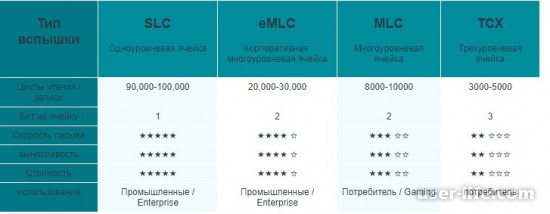 Ssd Tlc  Mlc   Slc Qlc (   3d Nand)