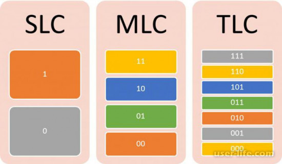 Ssd Tlc  Mlc   Slc Qlc (   3d Nand)