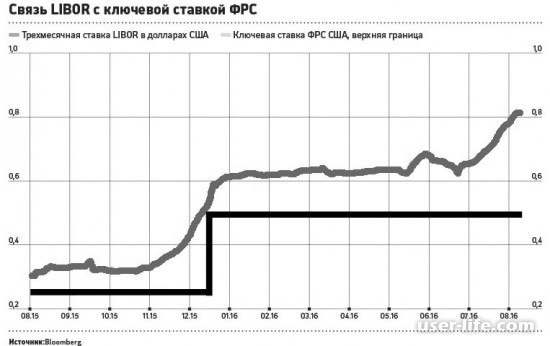 C Libor ()