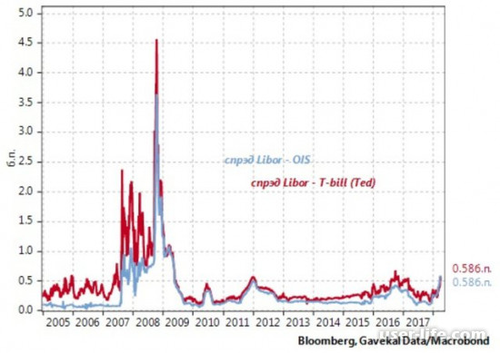 C Libor ()