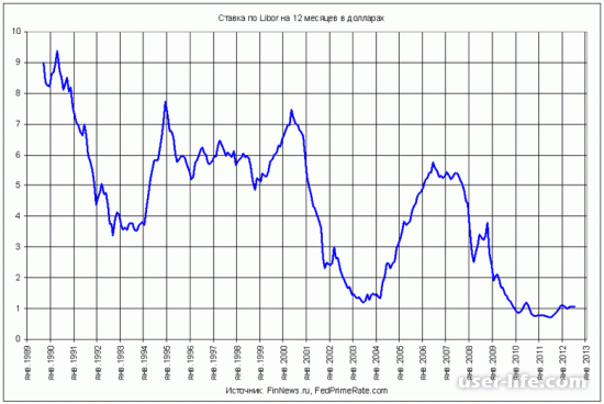 C Libor ()