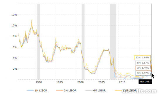 C Libor ()